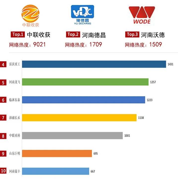 2021上半年農(nóng)機行業(yè)網(wǎng)絡關(guān)注度發(fā)布,中聯(lián)收獲主打產(chǎn)品均上榜!