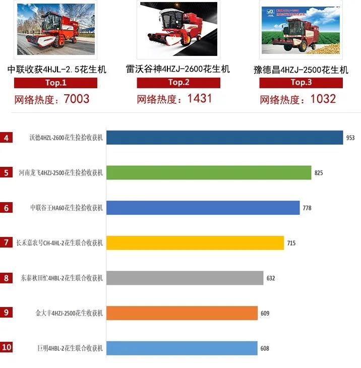 2021上半年農(nóng)機行業(yè)網(wǎng)絡關(guān)注度發(fā)布,中聯(lián)收獲主打產(chǎn)品均上榜!