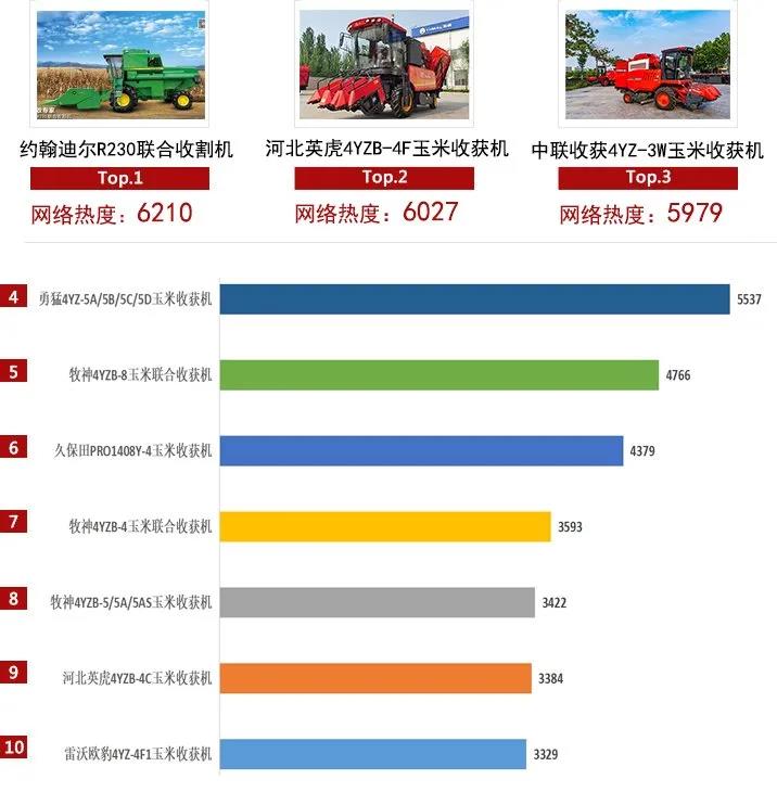 2021上半年農(nóng)機行業(yè)網(wǎng)絡關(guān)注度發(fā)布,中聯(lián)收獲主打產(chǎn)品均上榜!