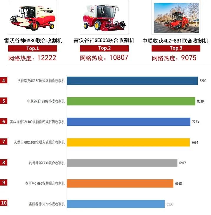 2021上半年農(nóng)機行業(yè)網(wǎng)絡關(guān)注度發(fā)布,中聯(lián)收獲主打產(chǎn)品均上榜!